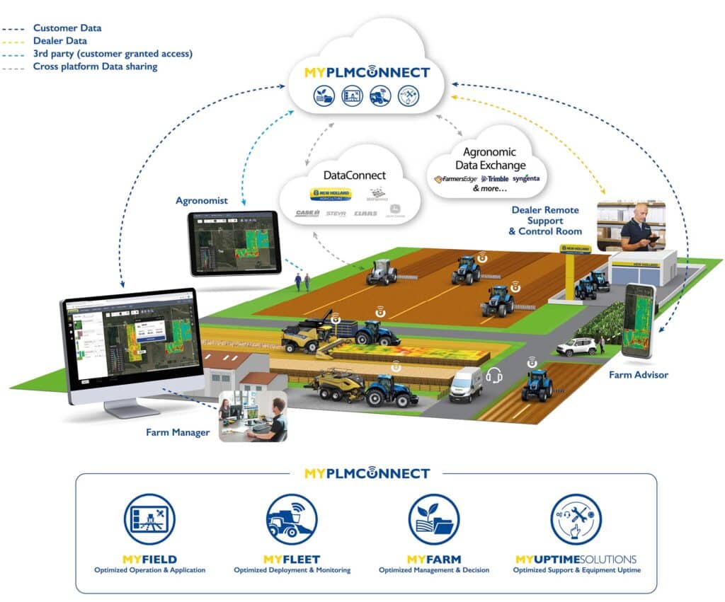 Graphic illustrating data flow in MYPLMConnect.